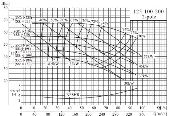 характеристики насоса cnp NISO125-100-200/75SWS консольний відцентровий насос на рамі 